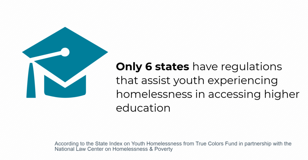 Only 6 states have regulations that assist youth experiencing homelessness in accessing higher education