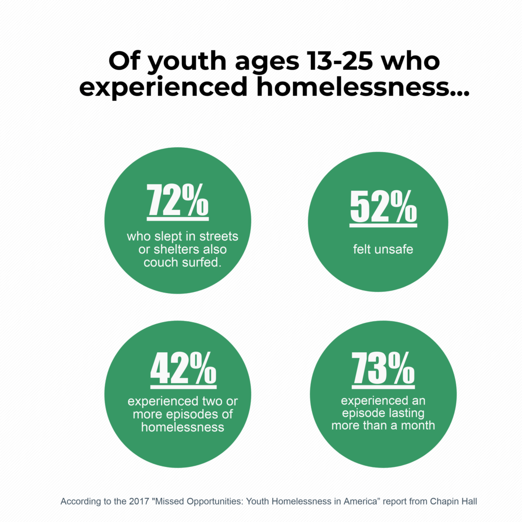 Of youth ages 13-25 who experienced homelessness: 72% who slept in streets or shelters also couch surfed, 52% felt unsafe, 42% experienced two or more episodes of homelessness and 73% experienced an episode lasting longer than 1 month