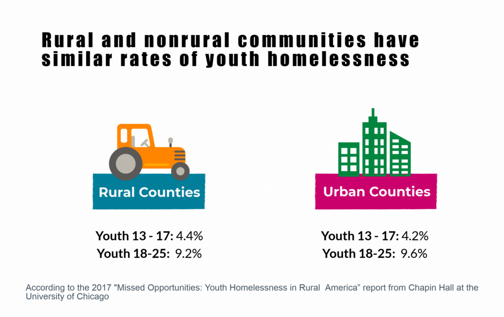Rural and Urban areas have similar rates of youth homelessness
